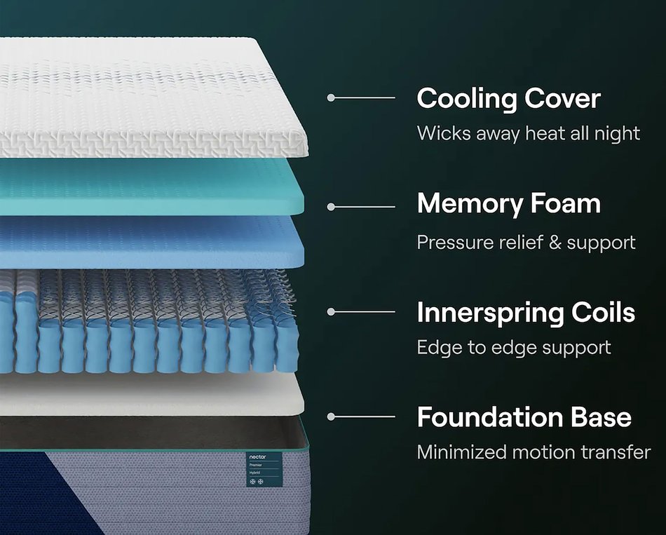 Nectar Hybrid Premier Quilted Medium Twin Xl Mattress